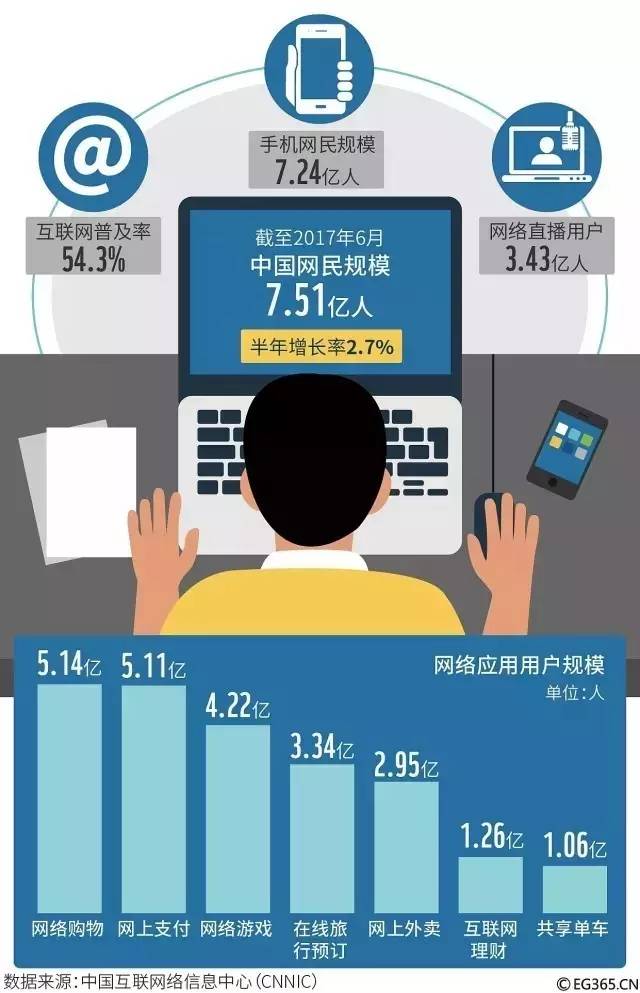 中國互聯(lián)網(wǎng)年度報(bào)告揭示 7.51億網(wǎng)民中游戲玩家達(dá)4億，共享單車用戶超1億